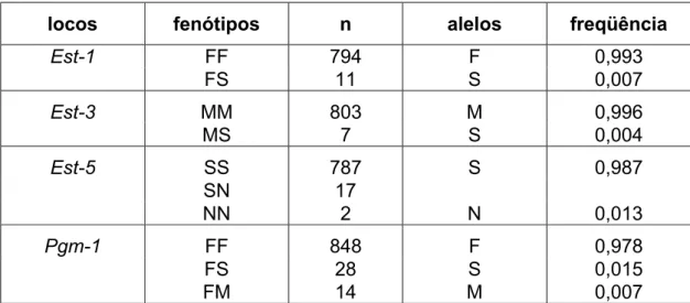 TABELA 1. Fenótipos observados e freqüências alélicas estimadas para os  locos  Est-1, Est-3,  Est-5 e Pgm-1 em operárias adultas de 150 colônias de  Apis mellifera provenientes de 16 localidades  da Colômbia (n = número de  indivíduos)