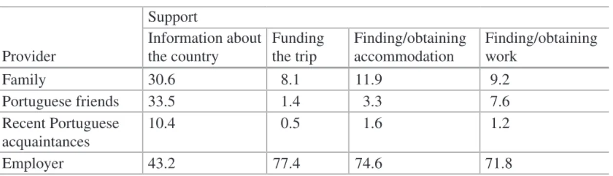 Table 11.7  Support networks (%)