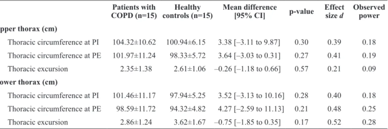 Table 3. Thoracic circumference at peak inspiration and expiration and thoracic excursion, measured at the upper and lower thorax, in  patients with COPD and healthy controls.
