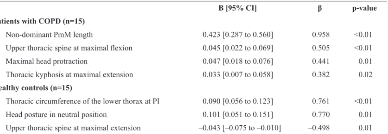 Table 5. Predictors of FVC (Liters) in patients with COPD and healthy controls, using a multiple regression analysis.