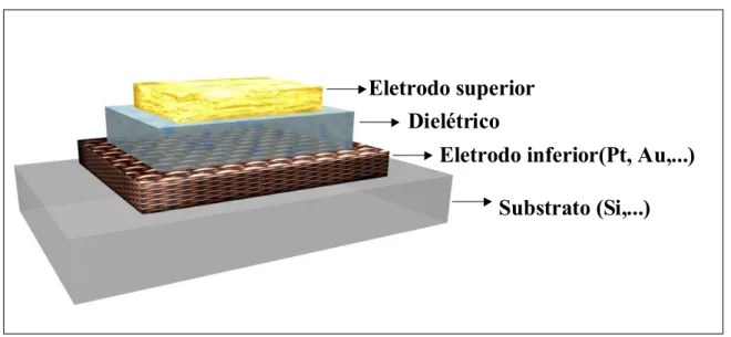 FIGURA 1.2 - Configuração de um capacitor formado por filmes. 