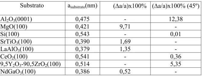 TABELA 1.1 - Parâmetros de rede de alguns substratos e a  diferença em relação ao LaNiO 3 