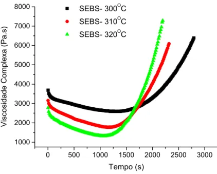Figura 5.2 – Viscosidade complexa em função do tempo para o SEBS em  várias temperaturas