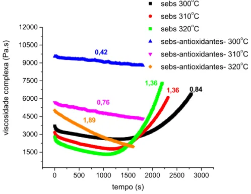 Figura 5.3– Viscosidade complexa em função do tempo para o SEBS com e  sem antioxidantes em várias temperaturas