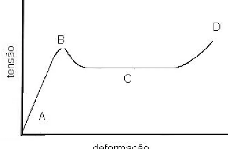 Figura 3.12 – Desenho esquemático de uma típica curva de tensão de  engenharia-deformação para polímeros