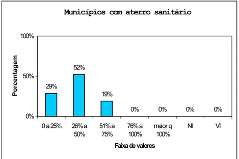 Figura 8.1.: Representação gráfica da porcentagem de municípios com aterro  sanitário previsto para 2013