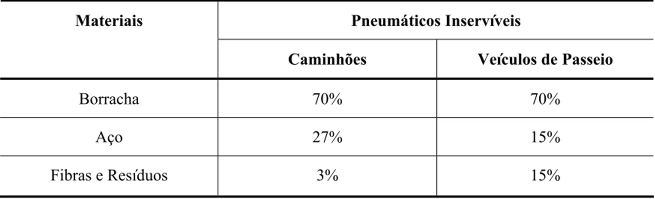 Tabela 5: Produtos Típicos Oriundos do Processamento de Pneus Inservíveis  Pneumáticos Inservíveis 