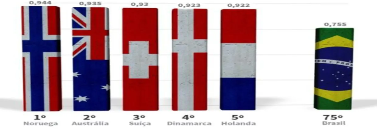 Figura 1: Valores IDH de seis países 