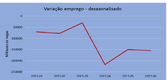 Gráfico 3: Variação emprego no Brasil 