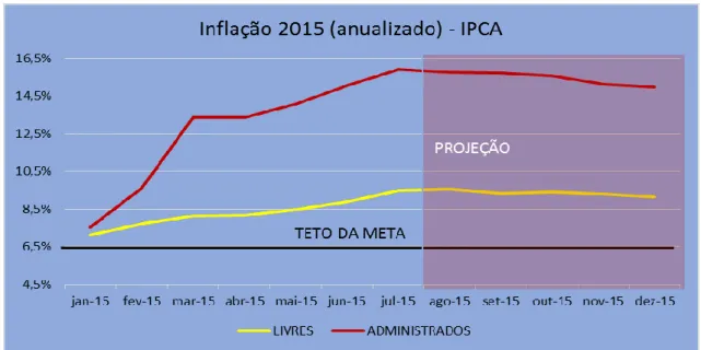 Gráfico 4: Inflação no Brasil em 2015 