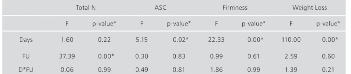 table 1.  Statistical F and p-value of ANOVA test performed on total nitrogen (N) and ascorbic acid (ASC) contents, and  firmness in pulp tissue, and fruit weight loss, in function of period of storage (days), applied fertilization units (FU), and  the int