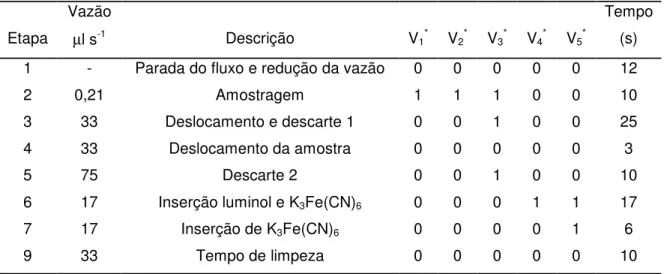 TABELA 2.2 – Seqüência das etapas para determinação de etanol em vinhos  Etapa  Vazão  µl s -1  Descrição   V 1 *  V 2 *  V 3 *  V 4 *  V 5 *  Tempo (s) 1 -  Parada do fluxo e redução da vazão  0  0  0  0  0  12 