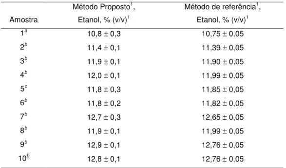 TABELA 2.3 – Comparação dos resultados do teor de etanol em amostras de vinhos 