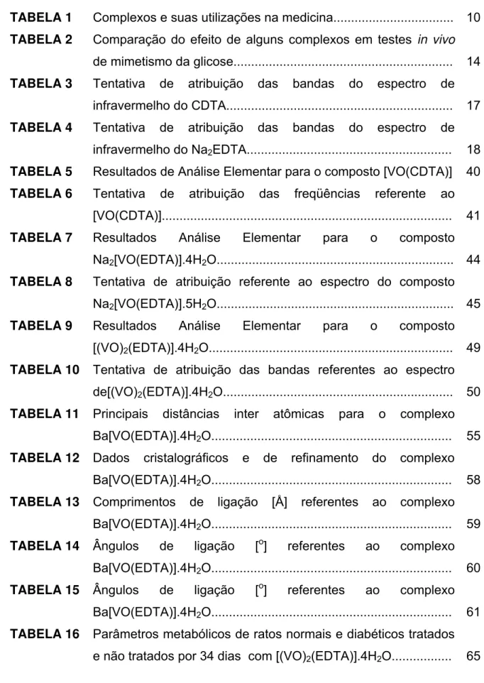 TABELA 1  Complexos e suas utilizações na medicina.................................. 10 TABELA 2  Comparação do efeito de alguns complexos em testes in vivo 