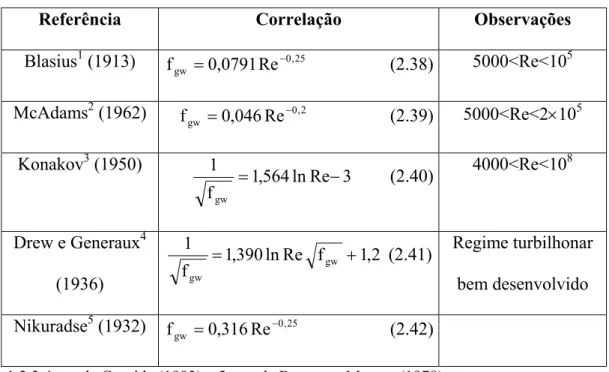 Tabela 2.1- Correlações para o coeficiente de atrito gás-parede em tubos lisos. 