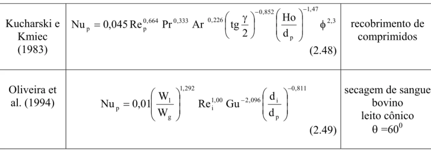 Tabela 2.3- Correlações para o coeficiente de troca térmica gás-partícula para  outros sistemas particulados