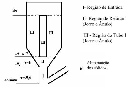 Figura 3.8- Esquema das regiões do leito de jorro para modelagem (cotas  em cm). 