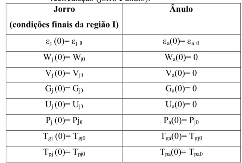 Tabela 3.7- Condições iniciais do modelo fluidodinâmico e térmico na região de  recirculação (jorro e ânulo)