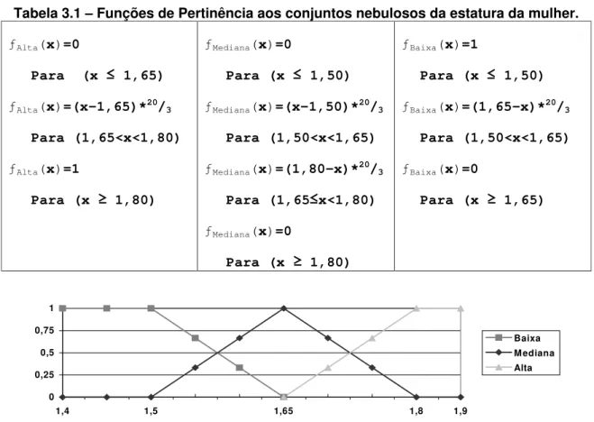 Figura 3.2   Exemplo de Gráfico das funções de pertinência dos Conjuntos Nebulosos  relativos a estatura da mulher 