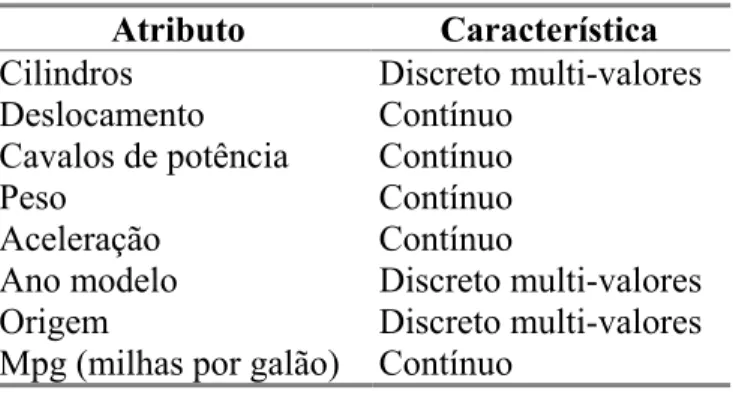 Tabela 5.1: Informações dos atributos do conjunto de dados Auto-Mpg. 