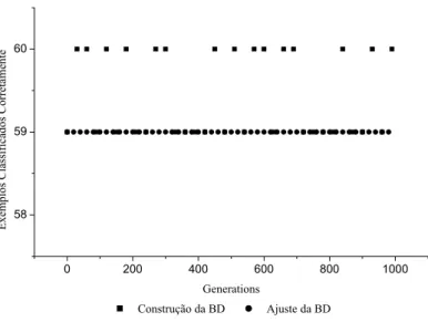 Figura 5.6: Comparação entre as abordagens do desempenho do AG com granularidade 3 (Iris Plants)