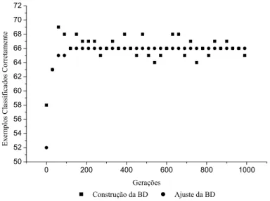 Figura 5.9: Comparação entre as abordagens do desempenho do AG com 14 variáveis e granularidade 3  (Wine)