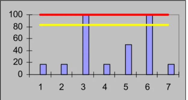 Figura 1 - Porcentagens de Acertos nas Atividades de Avaliação com os Sete Sujeitos Indicados  com Dificuldades de Aprendizagem; a Média dos Alunos Indicados com Rendimento Acadêmico  Médio (linha amarela) e Alto Rendimento (linha vermelha)