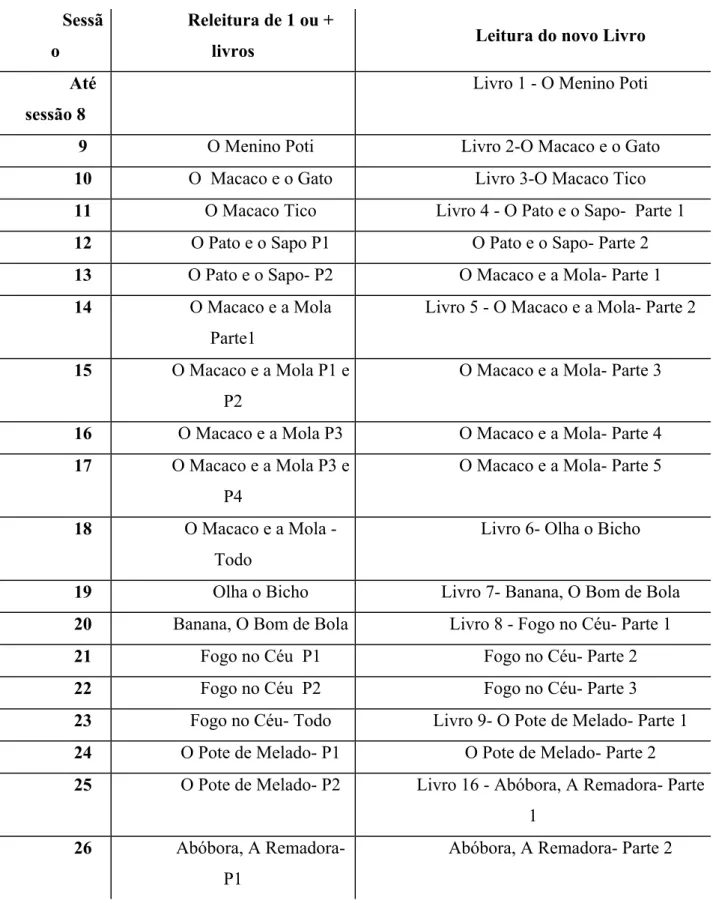 Tabela 1 - Freqüência dos livros usados nas releituras e dos livros novos introduzidos nas 61  sessões de tutoria do Sujeito 1 