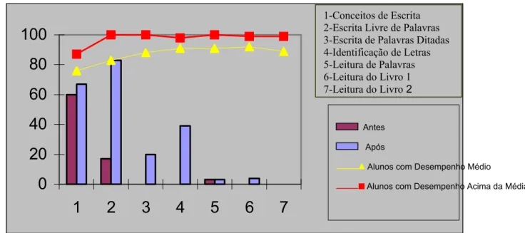 Figura 4 - Porcentagens de acertos do sujeito 2 nas atividades de leitura e escrita antes e  após a tutoria e as porcentagens de acertos dos alunos com desempenho em leitura e escrita na sala  de aula considerado na média e acima da média