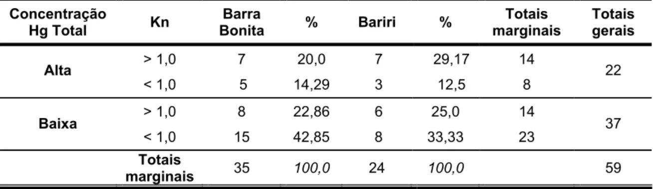 Tabela III. Porcentagem de participação das traíras (H. malabaricus) das represas  de Barra Bonita e Bariri em relação ao fator de condição relativo (Kn)  e a concentração de Hg