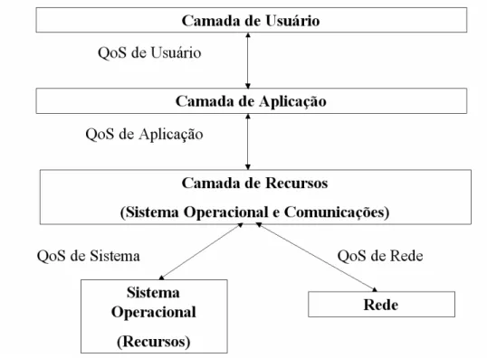 Figura 1: Modelo conceitual de QoS. 