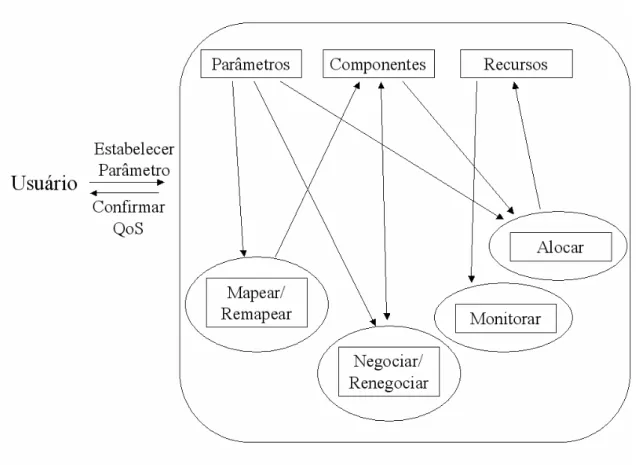 Figura 3: Esquema funcional do controle da Qualidade de Serviço. 