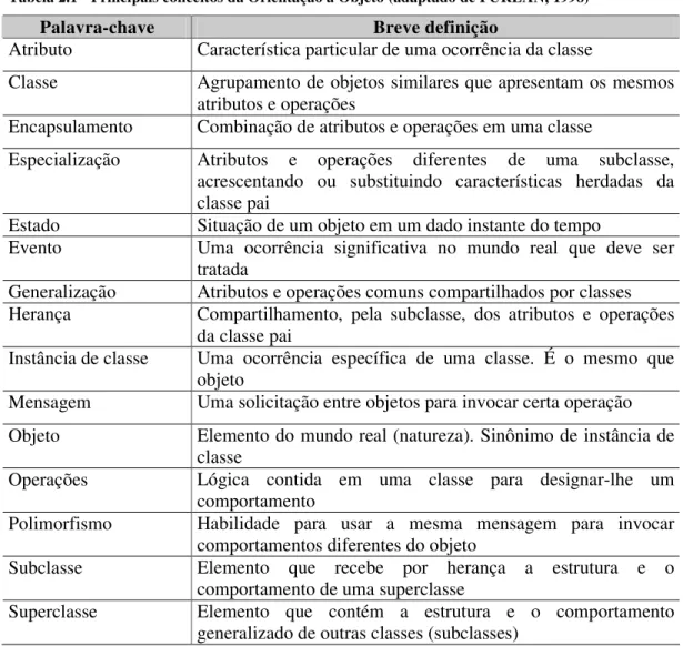 Tabela 2.1 - Principais conceitos da Orientação a Objeto (adaptado de FURLAN, 1998) 
