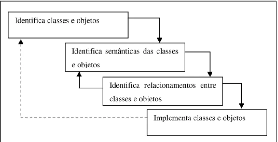 Figura 2.3 - Visão Geral do Método BOOCH (BOOCH, 1994) Identifica relacionamentos entre classes e objetos