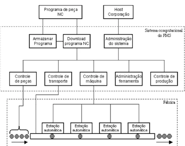 Figura 2.1 – Estrutura do sistema de software de aplicação do FMS [Groover 1996].