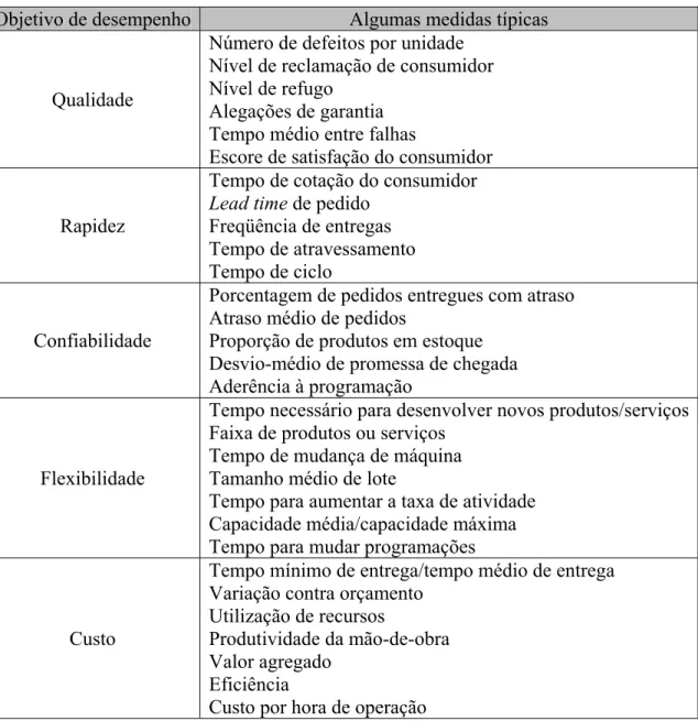 Tabela 3.1 – Algumas medidas de desempenho utilizadas na Produção. Fonte: Slack et al (2002) 