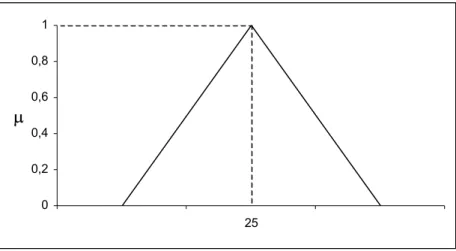 Figura 4.1 – Representação de uma função de pertinência para um conjunto da variável lingüística 