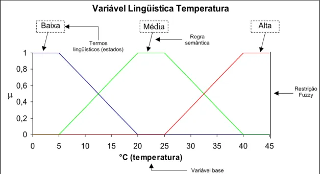 Figura 4.2 – Exemplo de uma variável lingüística. Fonte: Adaptado de [Klir e Yuan 1995]