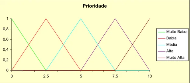 Figura 5.4 – Representação gráfica da variável lingüística de saída Prioridade. 