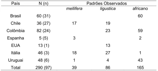 Tabela I. Número de colônias de Apis mellifera e seus respectivos países de  coleta. As subespécies foram determinadas de acordo com os padrões do mtDNA