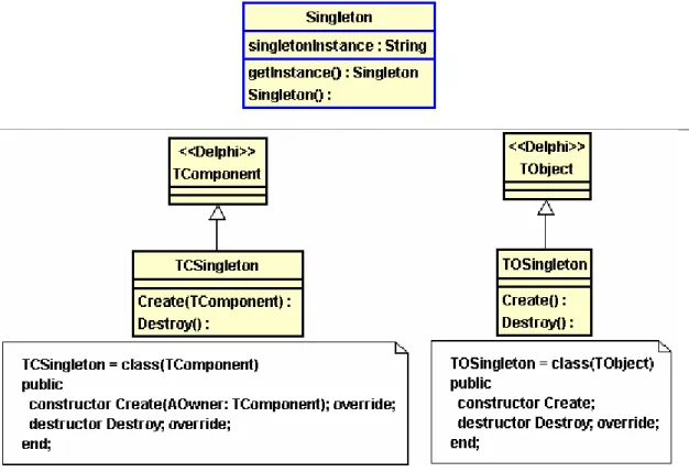 Figura 1 – Diagrama de Classes do Padrão Singleton 