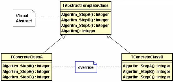 Figura 3 -  Padrão Template Methods 