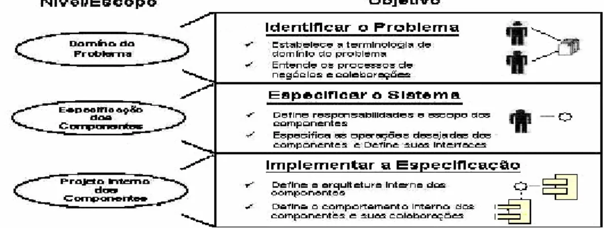 Figura 7 - Níveis de Catalysis 