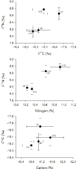 Fig. 3. Relations between of  15 N and  13 C contents, and between each stable isotope composi- composi-tion and its respective elemental content