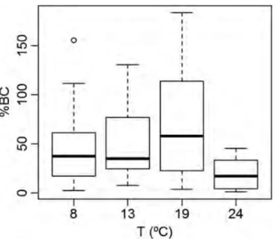 Fig. 5. Box-plots of Centropages chierchiae weight-specific ingestion rates expressed as daily ration (%BC, % of body carbon ingested day 21 ) at the four different temperatures studied (only data from experiments conducted at food concentrations ,410.0 mg