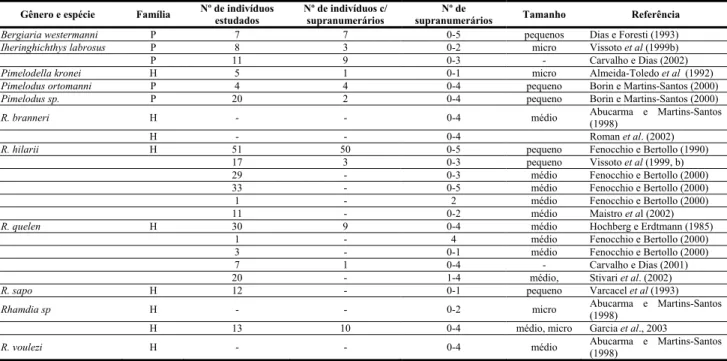 Tabela 2:  Dados da presença de cromossomos supranumerários em representantes das famílias  Heptapteridae e Pimelodidae