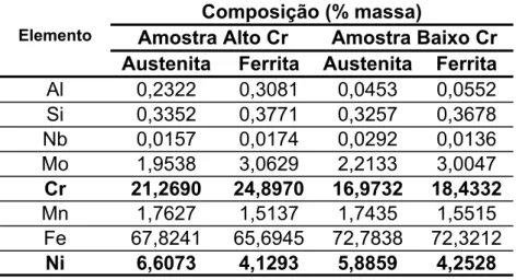 Tabela 4.4 -  Teores de cada elemento nas fases ferrítica e austenítica,  analisados via WDS-MEV