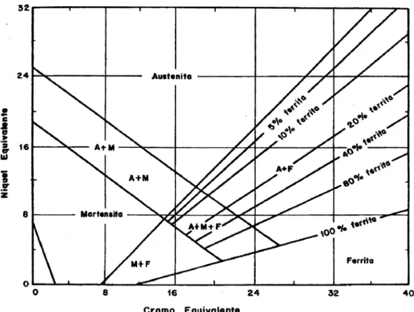 Figura 2.3 – Diagrama de SCHNEIDER [26] modificado para determinação das   porcentagens de fases ferríticas e austeníticas