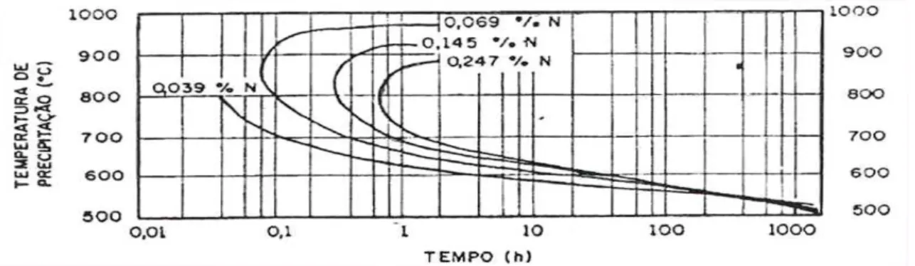 Figura 2.5 – Efeito da %N na precipitação do M 23 C 6  em ligas de aço  inoxidáveis, segundo MELLO [31]