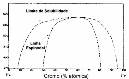 Figura 2.8 – Diagrama de fase binário Fe-Cr, segundo DANOIX &amp; AUGER [46]. 